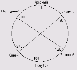 и синий иногда называют первичными, 