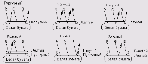 и синий иногда называют первичными, 