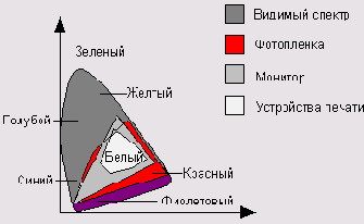 и синий иногда называют первичными, 